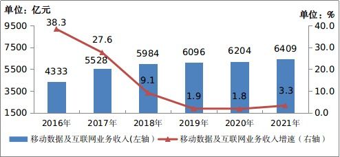 不偏科的通信业 2021全优成绩单彰显电信业务新活力