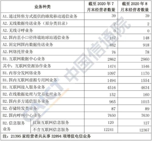 2020年8月国内增值电信业务许可情况分析报告